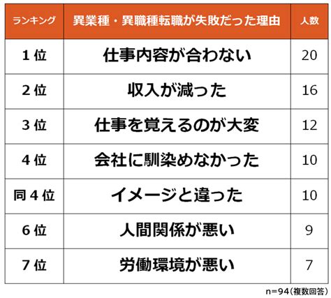 異業種・異職種への転職理由とは？成功や失敗も含めたランキングを発表！ 株式会社ビズヒッツ