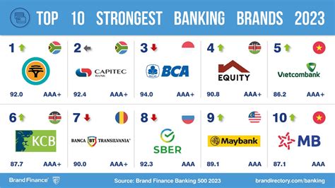 El valor de las marcas bancarias latinoamericanas crece un 17 según