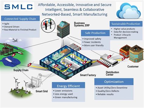 Smart Manufacturing Smart America