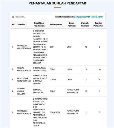 Link Cek Jumlah Saingan Pendaftar CPNS 2024 Tiap Formasi Portal Sulut