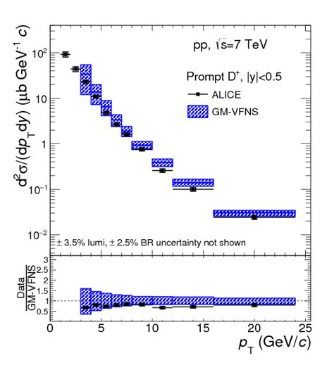 Measurement Of D Meson Production At Mid Rapidity In Pp Collisions At