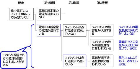 どこがマズイ？なぜなぜ分析 簡単な例でわかる ロジカルシンキング研修com