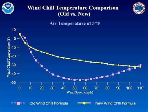 Fahrenheit and Celsius Wind Chill Charts - Internet Accuracy Project