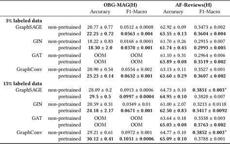 Table 3 From Self Supervised Pretraining For Heterogeneous Hypergraph