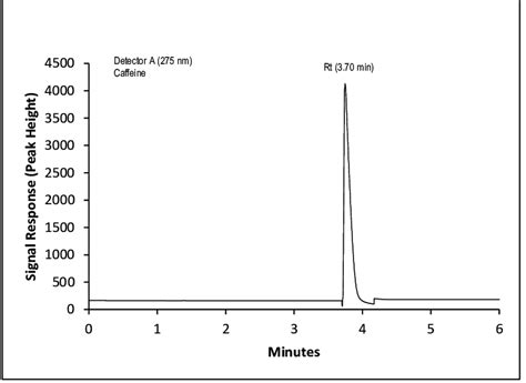 Caffeine Chromatogram In Fortified Sample Using Beverage Solution For