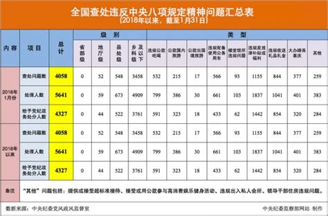 2018年1月全国查处违反中央八项规定精神问题4058起新思想人民论坛网