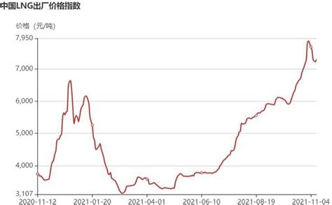 20211117上周lng市场信息 知乎