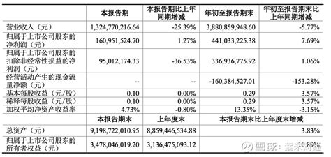 创世纪2023年拟向银行申请45亿综合授信额度 三季度期末借款19亿 【紫米财经 文蒋春晓】12月2日，近日， 创世纪 （300083）发布