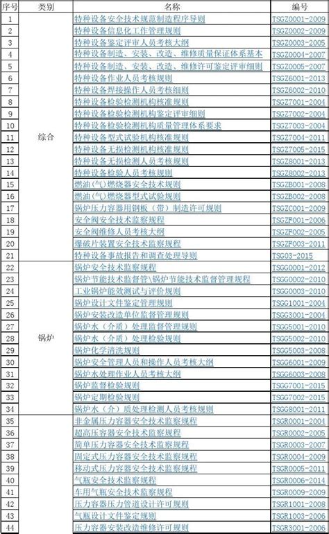 特种设备安全技术规范目录 2016版 带内容链接word文档在线阅读与下载无忧文档