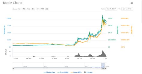 What Is Ripple Market Cap Ripple Price Chart History Analysis By