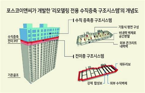 포스코이앤씨 리모델링 수직증축 구조시스템 개발 네이트 뉴스