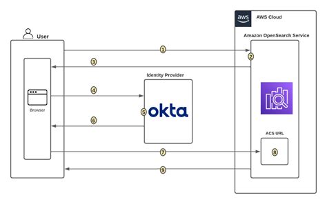 Okta Saml Flow Diagram Okta Saml From Chiclet Diagram