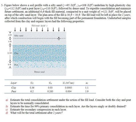 Solved Figure Below Shows A Soil Profile With A Silty Chegg