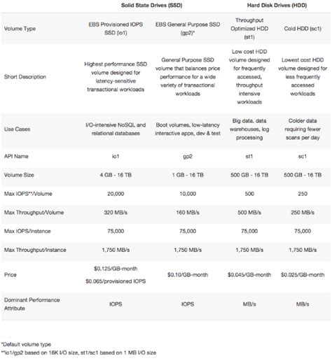 Fortalecer Petr Leo Apariencia Aws Ssd Vs Hdd Cocinar Perd Neme Cantidad