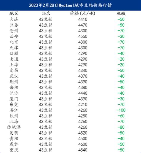 Mysteel解读：连粕期价趋弱 豆粕现货市场或延续下跌趋势大豆文章出口