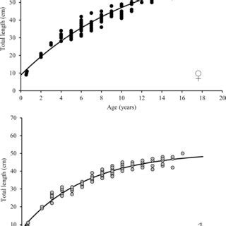 Length At Age Data Pairs Fitted By The Von Bertalanffy Growth Curves