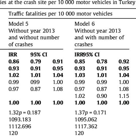 Traffic Fatalities Per 100 000 Population And 10 000 Vehicles