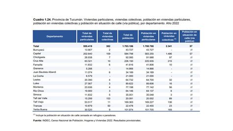 Censo 2022 El Detalle De La Población De Tucumán