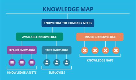 Stepping Up The Organizational Knowledge Power With Knowledge Mapping