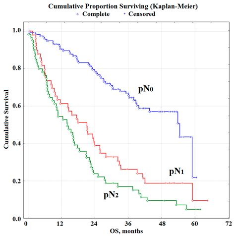 Diagnostics Free Full Text Survival Rates Of Patients With Non