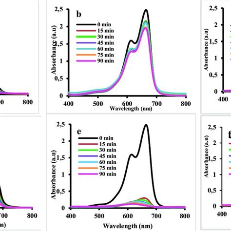 Uv Vis Absorption Spectra Of Ag Nps Via A Aloe Vera B Hibiscus