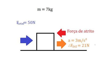 Um bloco de 7 kg é puxado a partir do repouso por uma força constante
