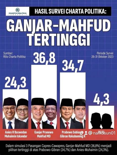 Survei Charta Politika Ganjar Unggul Atas Prabowo Dan Anies Cahaya Siang