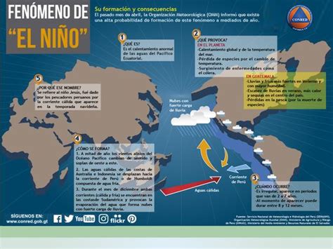 Conoce Las Consecuencias Y Formación Del Fenómeno De El Niño Education Global Citizen Global