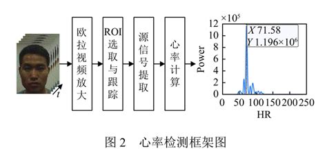论文 基于视频放大与盲源分离的非接触式心率检测 知乎