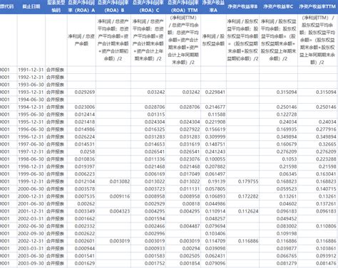 上市公司资产收益率资产回报率roa净资产收益率roe数据2000 2021年 众鲤数据网