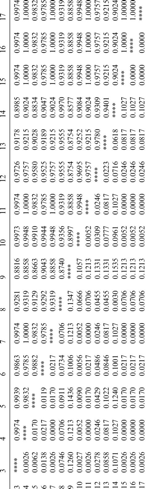 Nei S Original Measures Of Genetic Identity I Above Diagonal