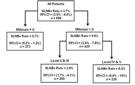 Sentinel Lymph Node Positivity Rates By Classification And Regression