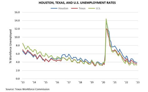 Monthly Update Unemployment