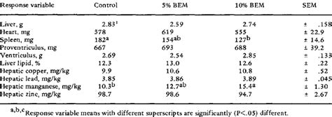 Relative Organ Weights Per 100 G Body Weight And Concentration Of