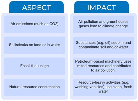 How To Create An Environmental Aspects And Impacts Register Nqa Blog