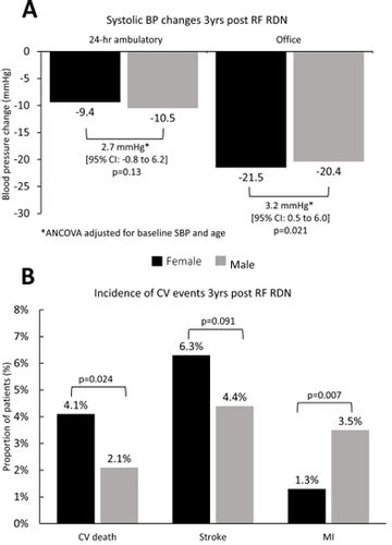 Abstract Sex Differences In Blood Pressure Reduction And