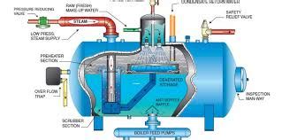 Industrial Boiler Feed Water Treatment: Quality and Efficiency