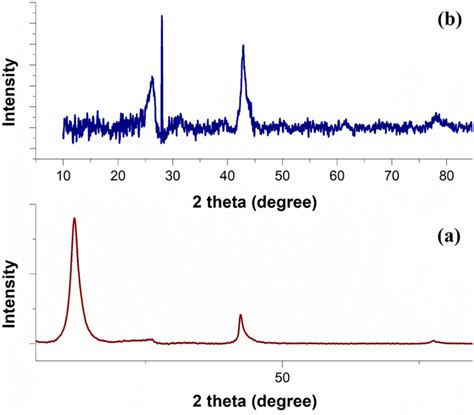 Xrd Pattern Of A Go And B Nhc Pdgo Heterogeneous Catalyst Download