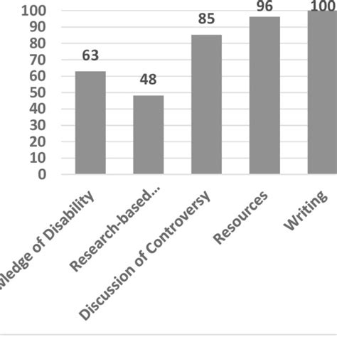 Graphical Representation | Download Scientific Diagram 