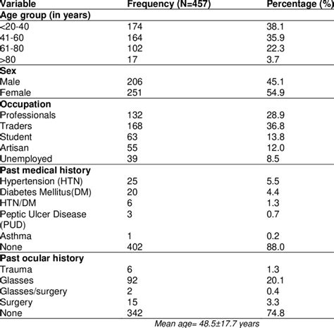 Socio Demographic Variables Of Respondents Download Scientific Diagram