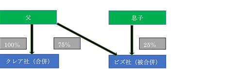 No43【無対価合併とは】適格要件を満たす場合親子合併・子会社同士・兄弟会社の合併は？非適格となる「無対価合併」の具体例