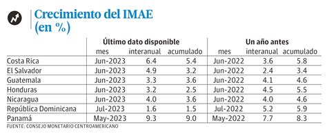 Economía Dominicana Crece Menos Que 6 Países Centroamérica Diario Libre