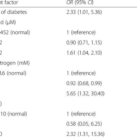 Multivariate Logistic Regression Analysis Of Independent Risk Factors