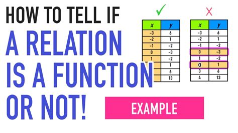 How To Identify Functions