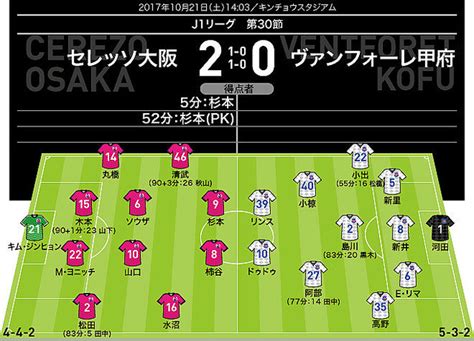 【j1採点＆寸評】c大阪2 0甲府｜momは16試合ぶりの完封勝利に貢献した助っ人df！ 2017年10月22日掲載 ライブドアニュース