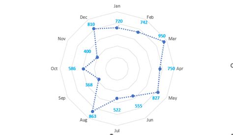 How To Create Spider Web Chart In Excel