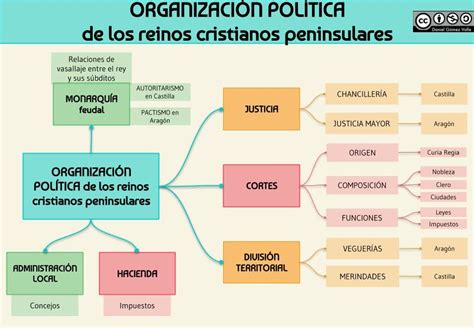 Mapa Conceptual De La Organizaci N Pol Tica En El A O Livon