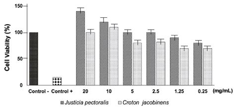 Scielo Brasil Chemical Characterization Cytotoxicity