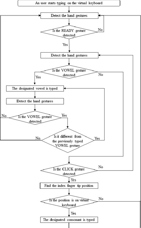 Figure 2 from Fast Virtual Keyboard Typing Using Vowel Hand Gesture ...