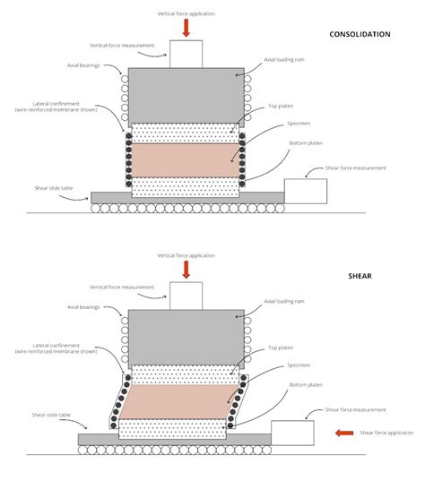 Simple Shear Test Geoengineer Org